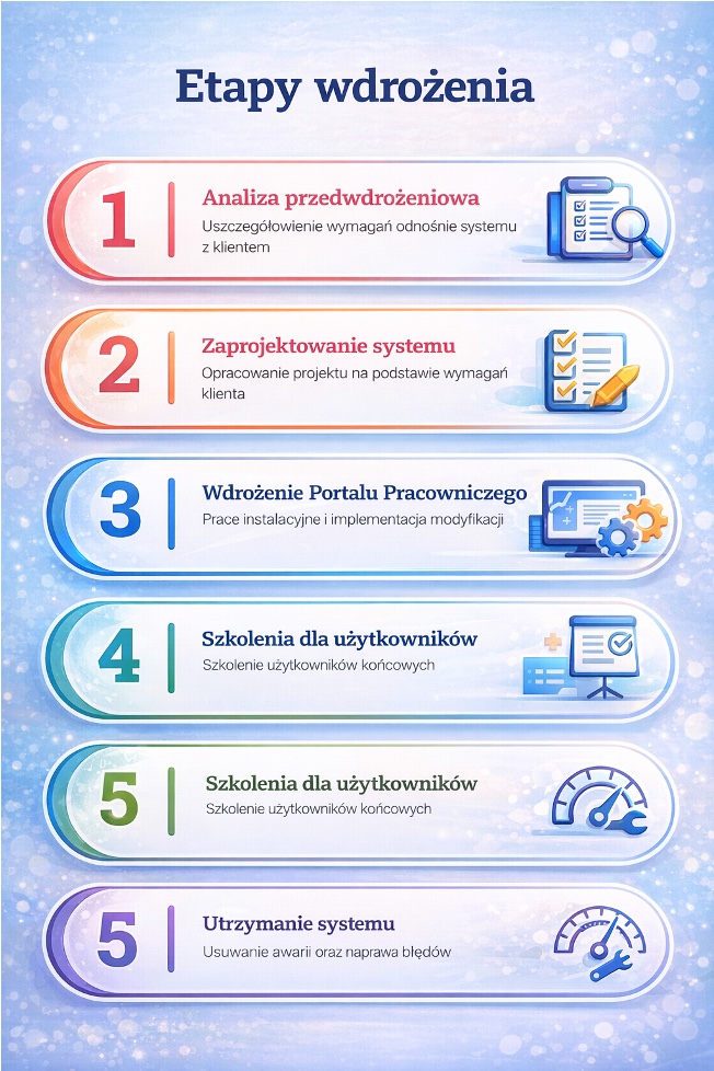 Etapy wdrożenia Portalu Pracowniczego